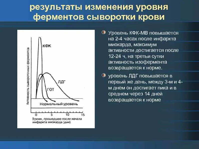 Активность ферментов в сыворотке крови. КФК МВ при инфаркте миокарда. Уровень ферментов при инфаркте миокарда. Повышение уровня КФК МВ при инфаркте миокарда. График изменения активности ферментов при инфаркте миокарда.