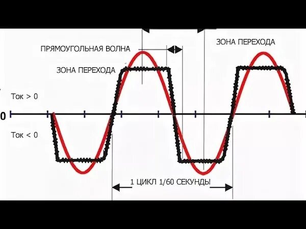 Синусоида переменного тока 50гц. Синусоида переменного тока 220в. Синусоида переменного тока 50 Герц. Синусоида переменного тока 220в 50гц.