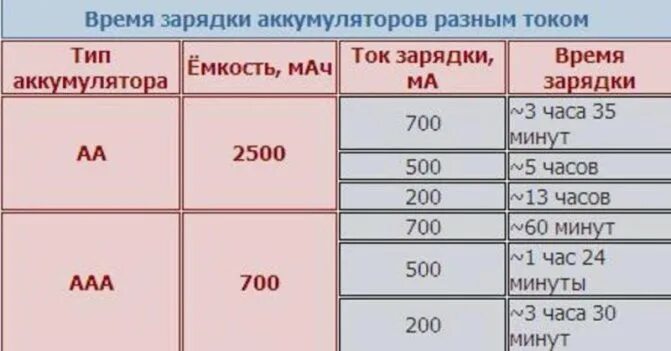 Сколько аккумулятор на 11 про. Сколько надо заряжать аккумуляторные батарейки. Сколько по времени нужно заряжать аккумуляторные батарейки. Сколько по времени надо заряжать аккумулятор. Таблица зарядки аккумуляторных батареек.