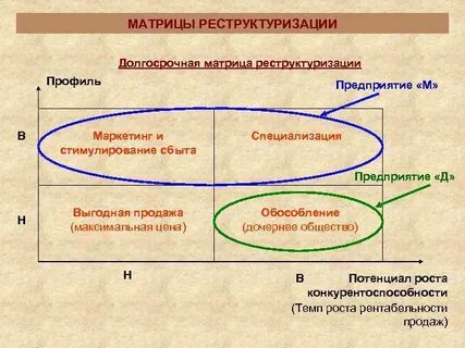 Время изменения структуры