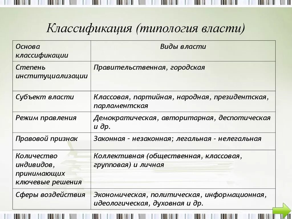 Классификация политической власти таблица. Классификация видов власти. Классификация форм власти. Классификацию видов политической власти.