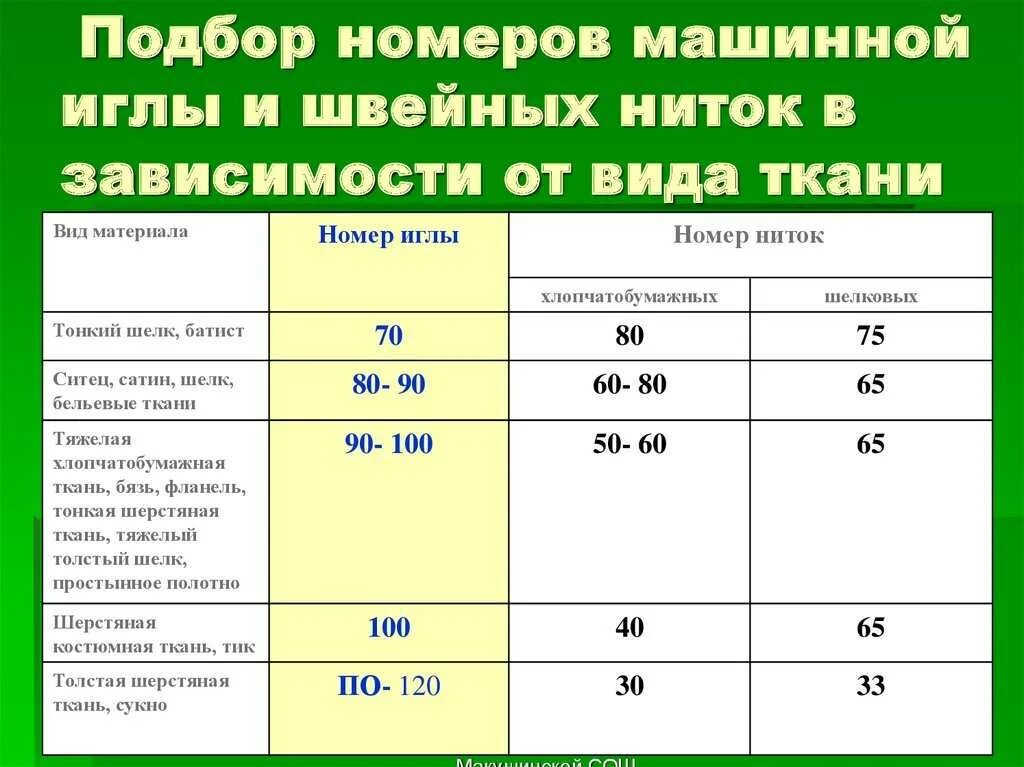 Подбор номеров машинной иглы и швейных ниток. Иглы и нитки для швейных машин таблица. Таблица подбора игл и ниток для швейной машины. Таблица игл для швейных машин. Какая нить толще