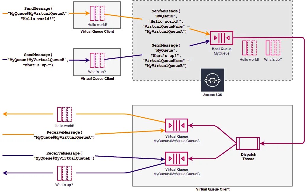 Queue send message. Amazon simple queue service. amazon sqs. очередь сообщений. виртуальная очередь.