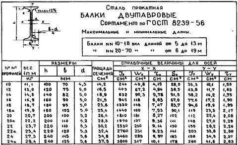 Двутавры горячекатаные с параллельными гранями полок