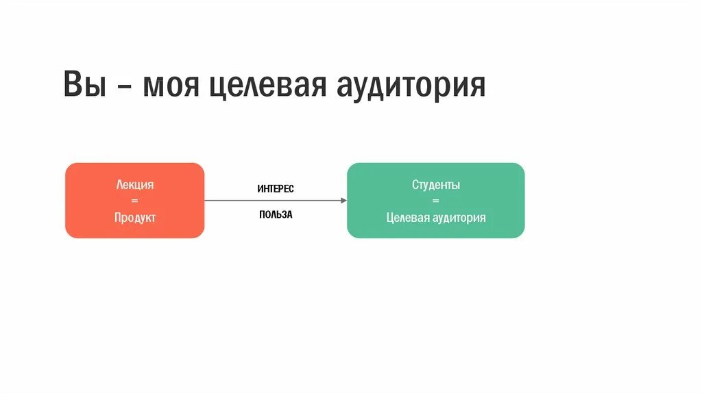 Целевая аудитория приложений. Портрет целевой аудитории. Целевая аудитория клиент. Моя целевая аудитория. Целевая аудитория лекция.