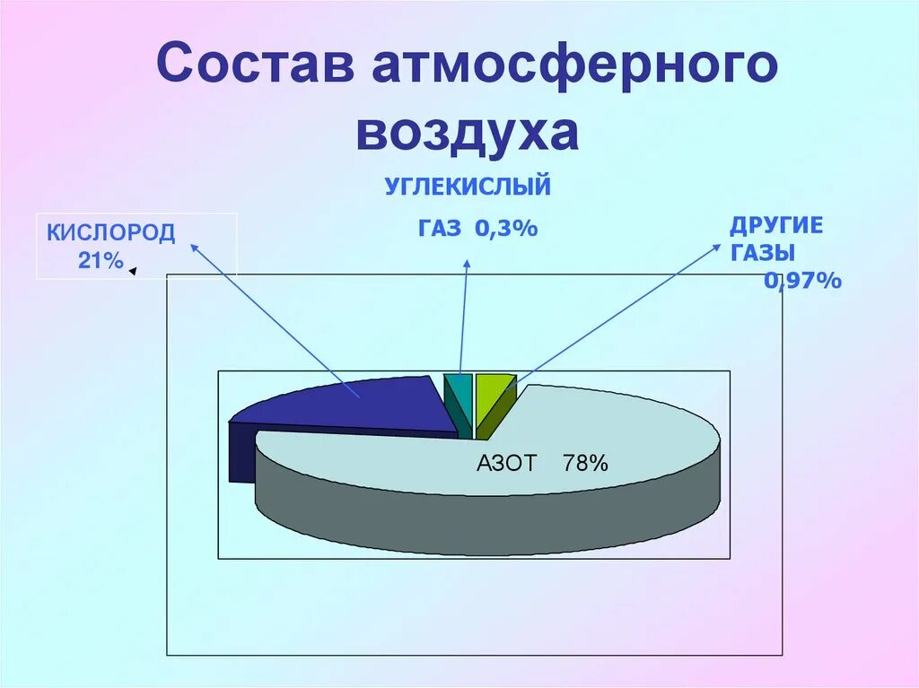 Элементы составляющие атмосферу. Диаграмма газовый состав атмосферы. Состав атмосферного воздуха. Атмосферный воздух состав атмосферного воздуха. Состпу атмосферно воздуха.