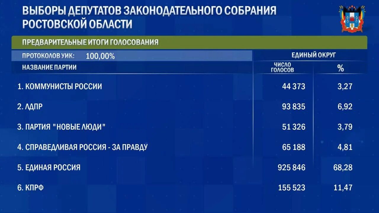 Какая партия набрала. Предварительные Результаты голосования. Голосование по областям. Итоги выборов в России 2023. Итоги выборов по России.