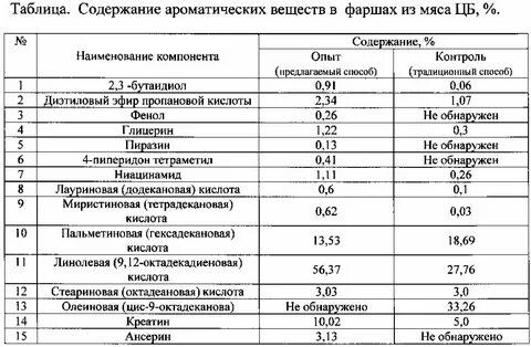 Реализация полуфабрикатов из мяса