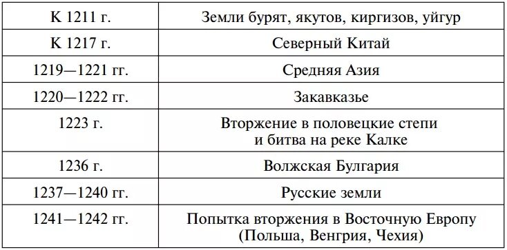 Хронология завоевания руси. Монгольское нашествие на русь таблица. Основные даты татаро монгольского нашествия на русь. Хронология монгольского нашествия на русь таблица. Хронология завоевания руси.