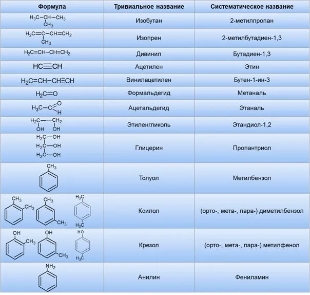 Соответствие между формулой соединения тривиальным названием. Органические вещества формулы и названия таблица. Тривиальные названия органических веществ для ЕГЭ шпора. Тривиальные названия органических углеводородов. Тривиальные названия органических веществ 10 класс химия.