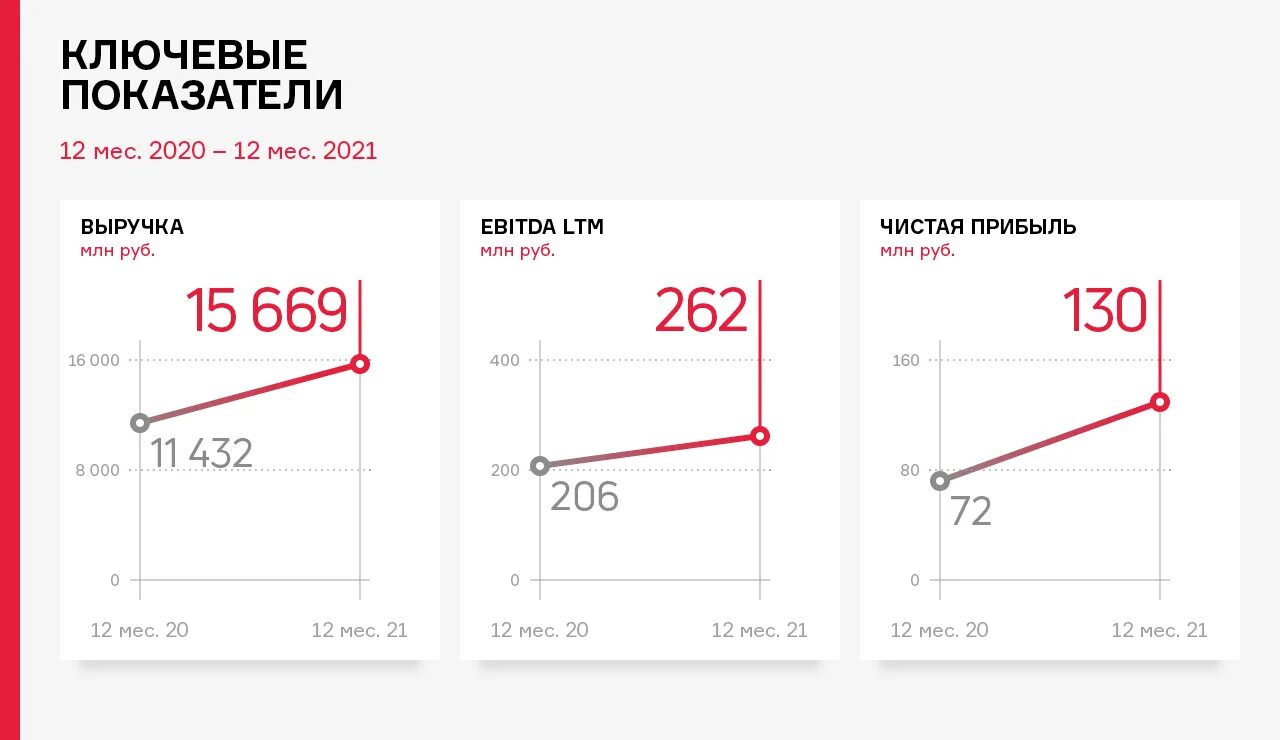 Размер дохода ооо. Итоги 2021 шаблон. Выручка Cargil 2022. Динамика трафика в СПФС на 2021 год. Выручка ООО Юкмп за 2021.