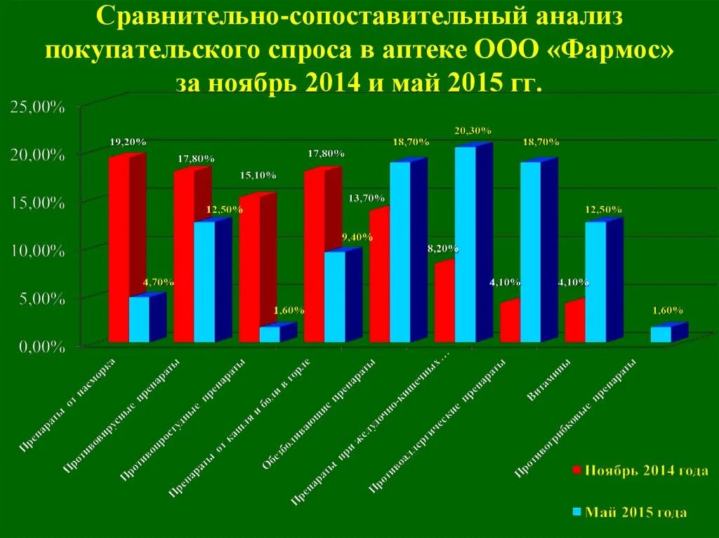 Маркетинговый анализ спроса