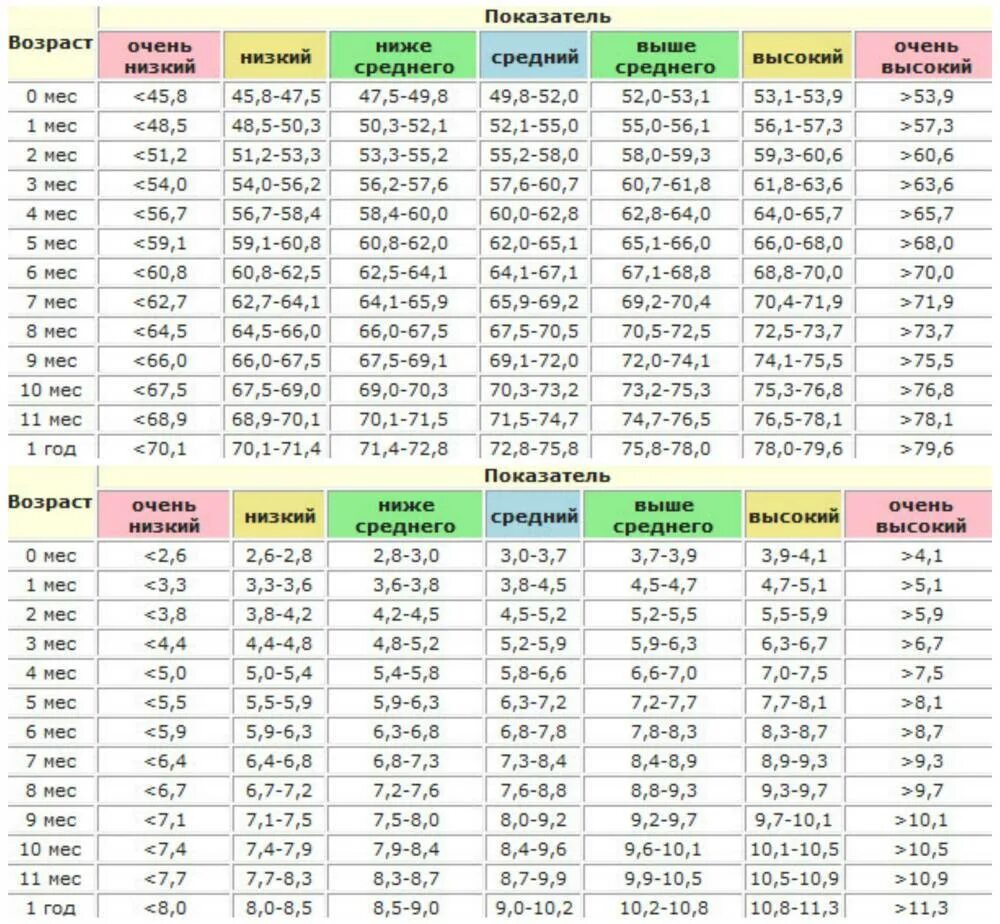 Вес и рост норма для детей до года таблица девочек. Вес и рост ребёнка по годам таблица для мальчиков 10 лет норма. Вес ребёнка в 7 лет мальчик таблица норма и рост. Нормативные показатели роста и веса у детей. Сколько должна весить девочка 152