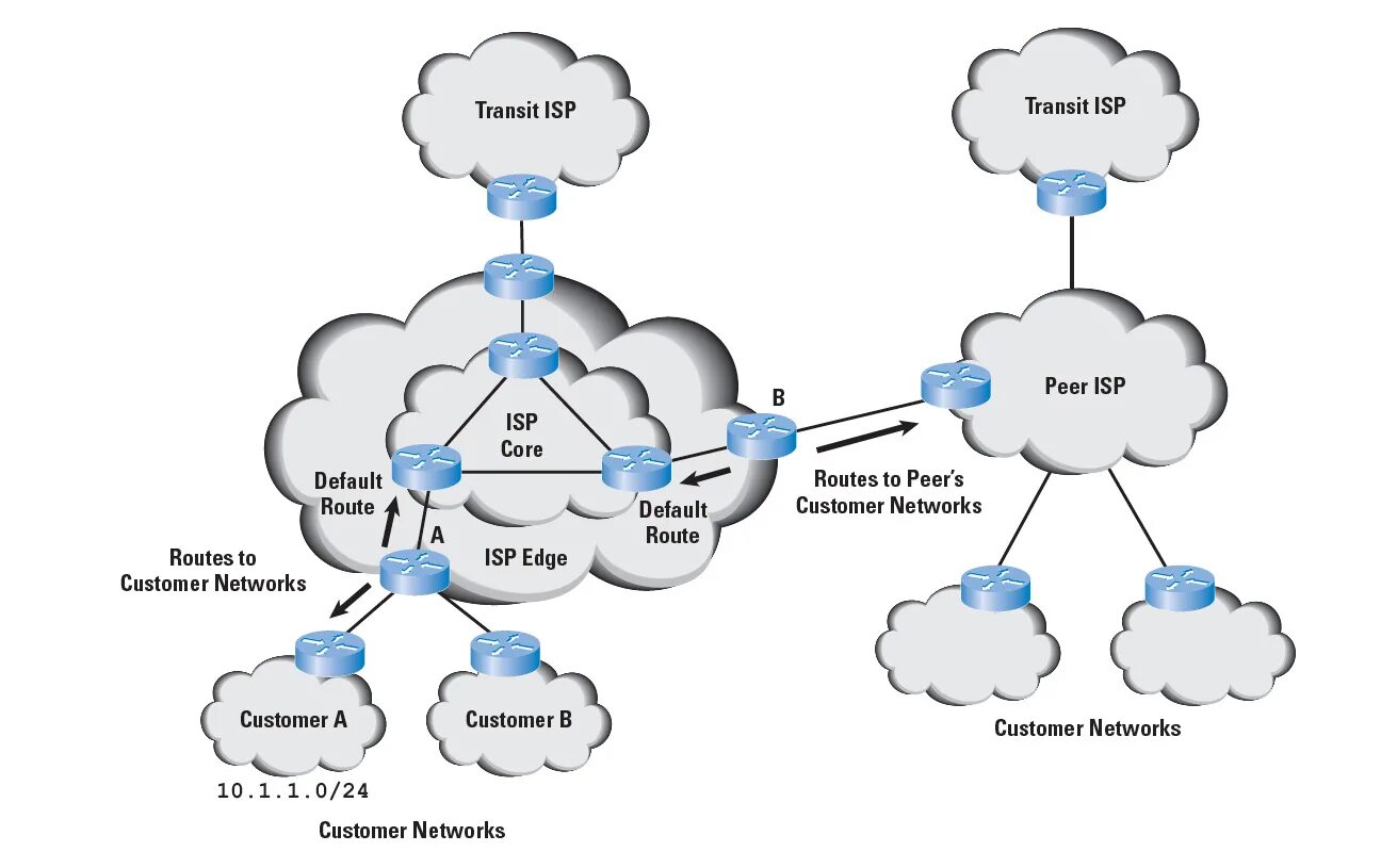 Схема сети ISP. Edge сеть. ISP процессор. М. IP-сети..