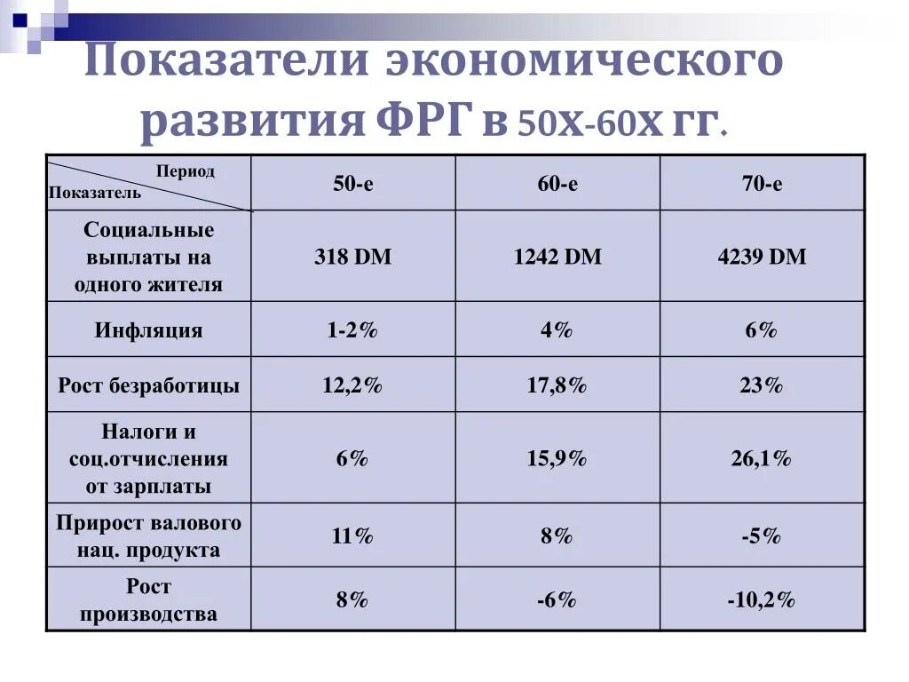 Социальная экономика показатели. Основные показатели экономики Германии таблица. Показатели экономического развития. Экономические показатели это в экономике. Уровень экономического развития страны Германии.