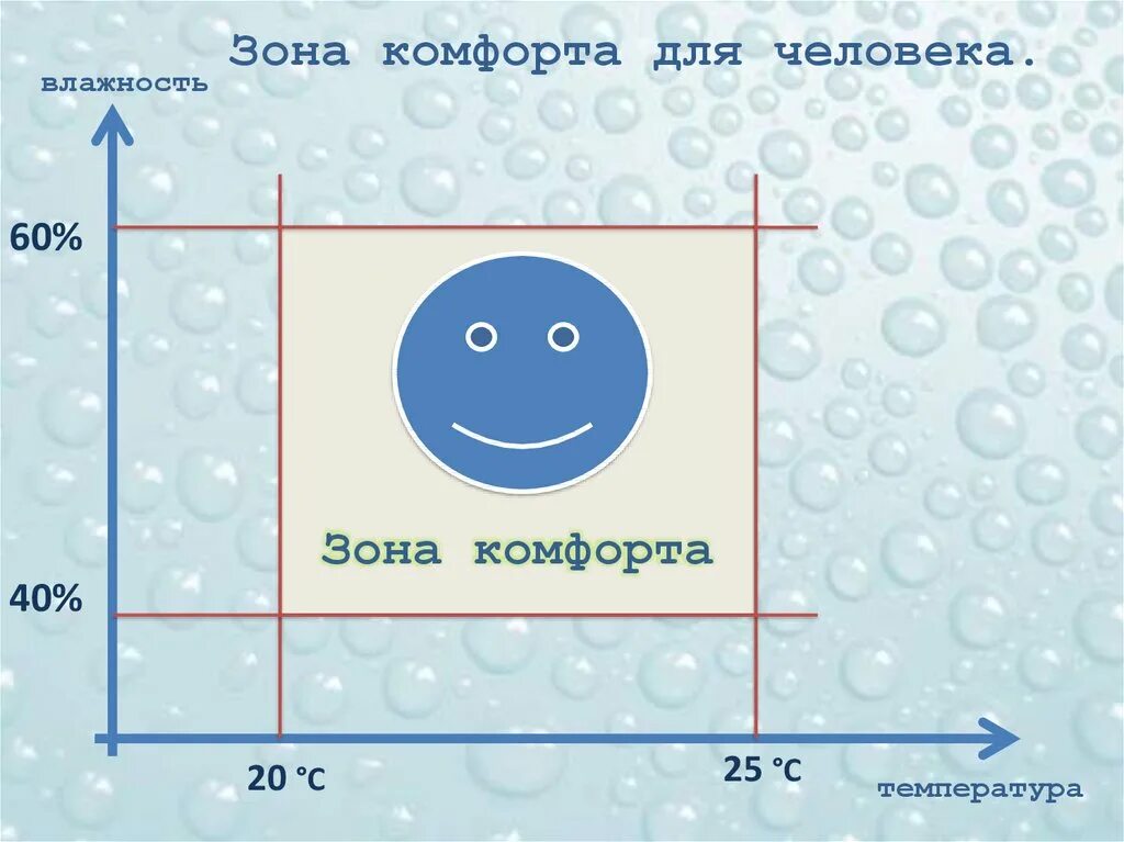 Какая влажность детской комнате. Зона комфорта человека. зона комфорта температура. температурная зона комфорта для человека. зона комфорта для человека температура влажность.