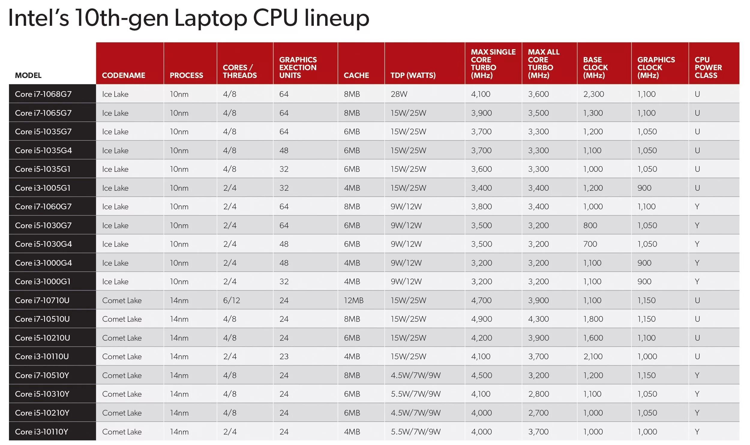 Процессоры интел 10. Поколение процессоров Intel Core i5 таблица. Линейка процессоров Intel Core i7 таблица. Процессоры i5 12 поколения таблица Intel. Таблица процессоров Интел 10 поколения.