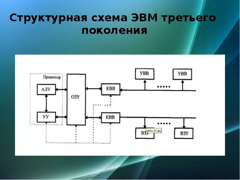 Схема третьего. Структурная схема эвм второго поколения. схема третьего поколения эвм. структурная схема эвм 4 поколения. структурная схема эвм третьего поколения.
