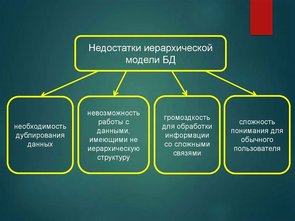 Недостатки иерархической модели данных. Недостатки иерархической модели. недостатки иерархической модели:недостатки иерархической модели. основные недостатки иерархических моделей данных. недостатки иерархической структуры.
