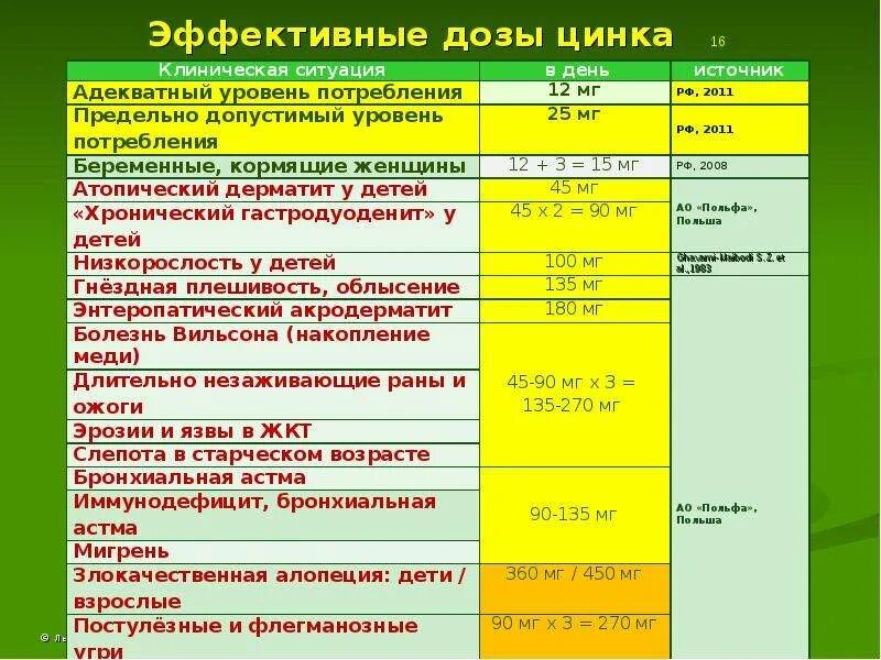 Цинк сколько необходимо. Суточная потребность цинка. Суточная потребность цинка для женщин. Цинк норма в сутки для женщин.