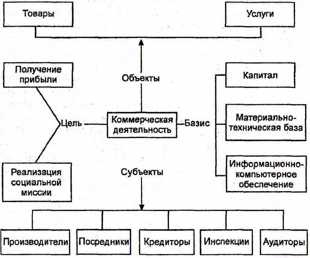 Субъекты торговой организации. Субъекты коммерческой деятельности схема. Коммерческая деятельность схема субъект объект. Субъекты коммерческой деятельности примеры. Объекты коммерческой деятельности предприятия схема.