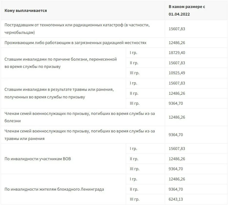 Каким категориям пенсионеров добавят. Размер пенсий по государственному пенсионному обеспечению 2022. Размер пенсии по государственному пенсионному обеспечению в 2022 году. Размер социальной пенсии в 2022. Размер социальной пенсии по старости в 2022 году.