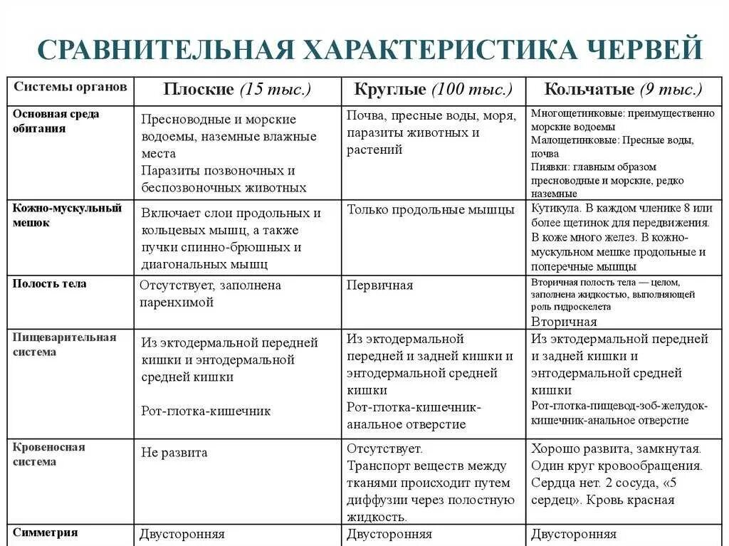 Дать характеристику кольчатым червям. Плоские черви круглые черви кольчатые черви сравнительная таблица. Биология 7 класс таблица плоские черви круглые черви кольчатые черви. Плоские круглые и кольчатые черви таблица биология. Сравнение плоских круглых и кольчатых червей таблица.