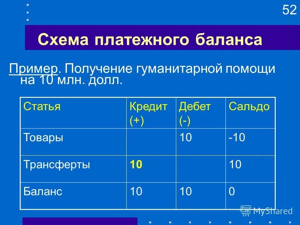 Схема платежного баланса. Платежный баланс пример. Платежный баланс страны. Пример платежного баланса страны.