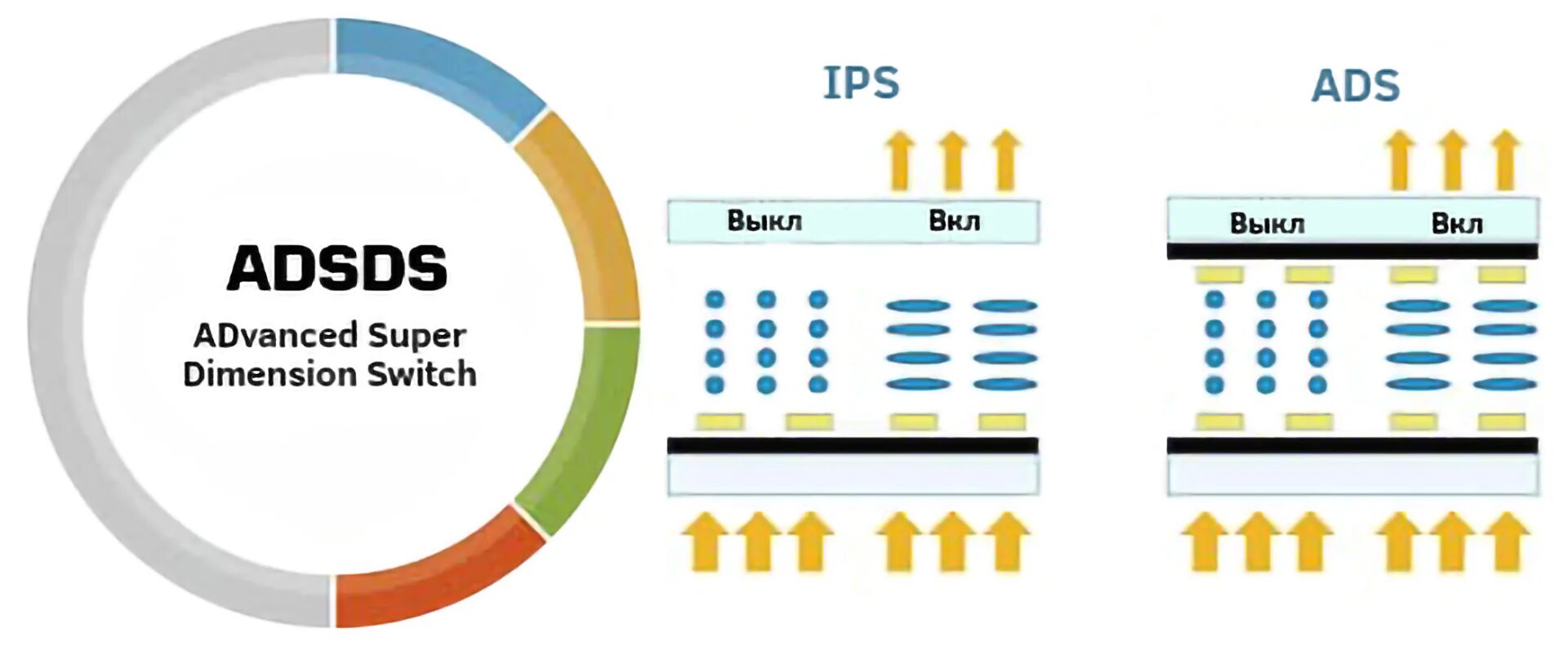 Тип матрицы ips или va что лучше. IPS матрица схема. Ads матрица. Строение IPS матрицы. Тип матрицы IPS.