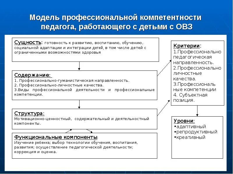 Принцип общей компетенции. Модель компетенций современного педагога. Профессиональные компетенции педагога работающего с детьми с ОВЗ. Модель формирования компетенций педагогов. Модель формирования профессиональной компетентности.