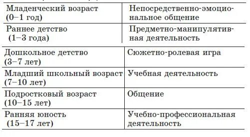 Старость это сколько лет. Возрастная периодизация младший школьный Возраст. Эльконин возрастная периодизация. Возрастные периоды по эльконину таблица. Возрастная периодизация по эльконину таблица.