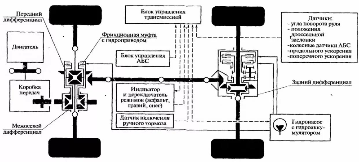 Системы управления трансмиссией. Схема трансмиссии полноприводного автомобиля ix35. Кинематическая схема трансмиссии переднеприводного автомобиля. Схема управления полным приводом. Схема трансмиссии полноприводного легкового автомобиля.