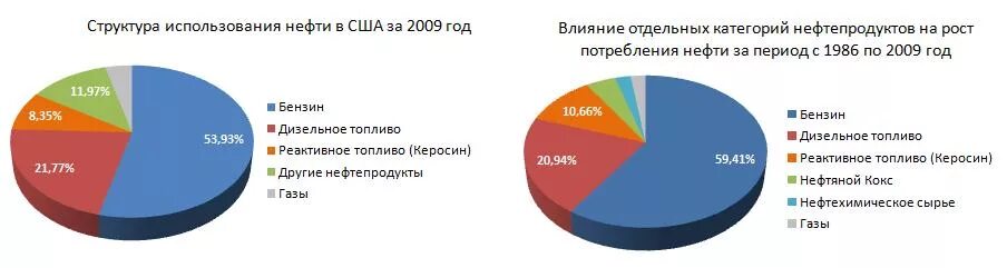 Структура потребления нефтепродуктов. Структура потребления нефти в России. Структура потребления нефти в мире. Диаграмма использования нефти.