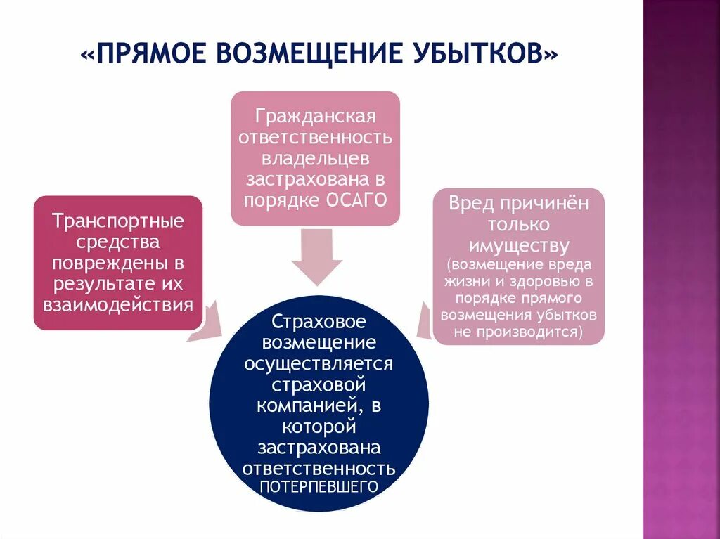 Возмещение потерь и убытки. Прямое возмещение убытков. Прямое возмещение убытков (ПВУ). Страховое возмещение и прямое возмещение. Механизм прямого возмещения убытков по договору ОСАГО.