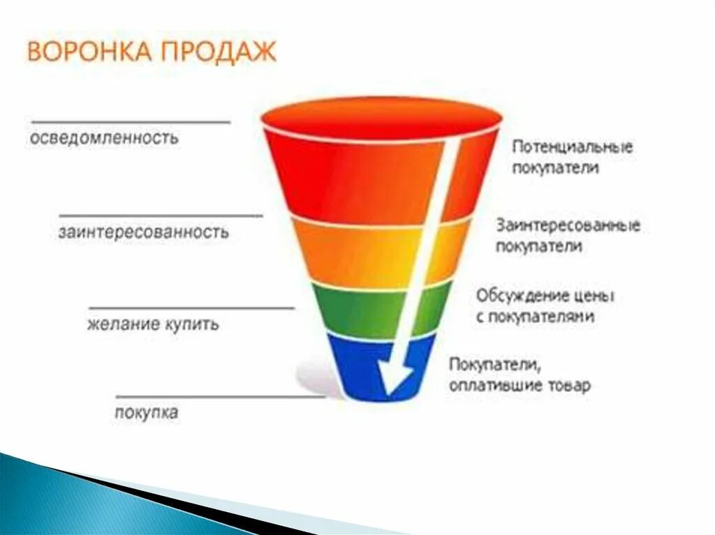 Потенциально новый клиент. Воронка продаж Бена ханта. Классическая воронка продаж. Воронка продаж в маркетинге. Маркетинговая воронка продаж.