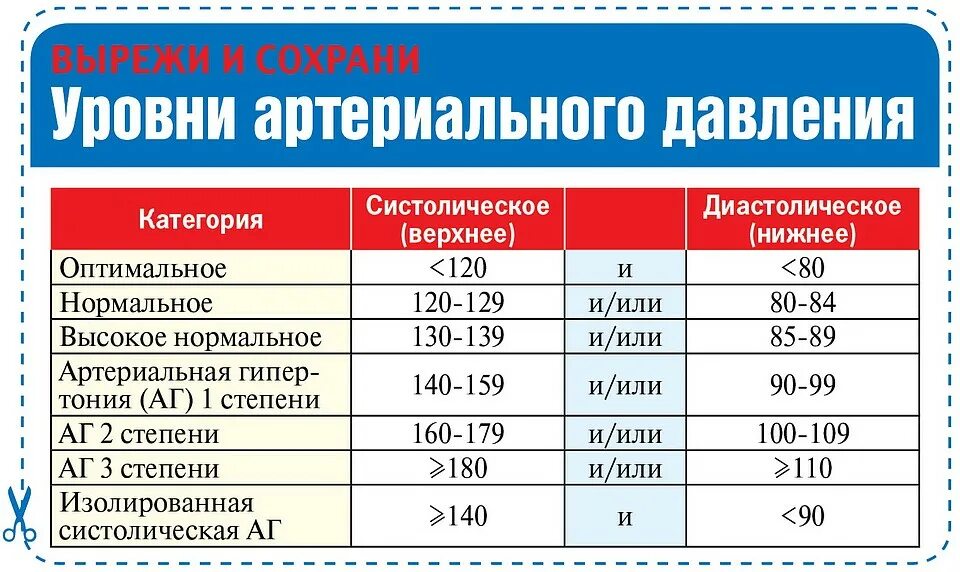 Давление 150 на 80 у мужчины. Причины повышения артериального давления. Высокое артериальное давление. Артериальное давление 130. Уровни артериального давления.