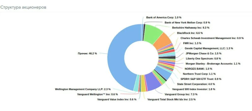 Узнать акционеров. Berkshire Hathaway структура холдинга. Структура акционеров пример. БМВ акционеры. Структура акционеров Renault.