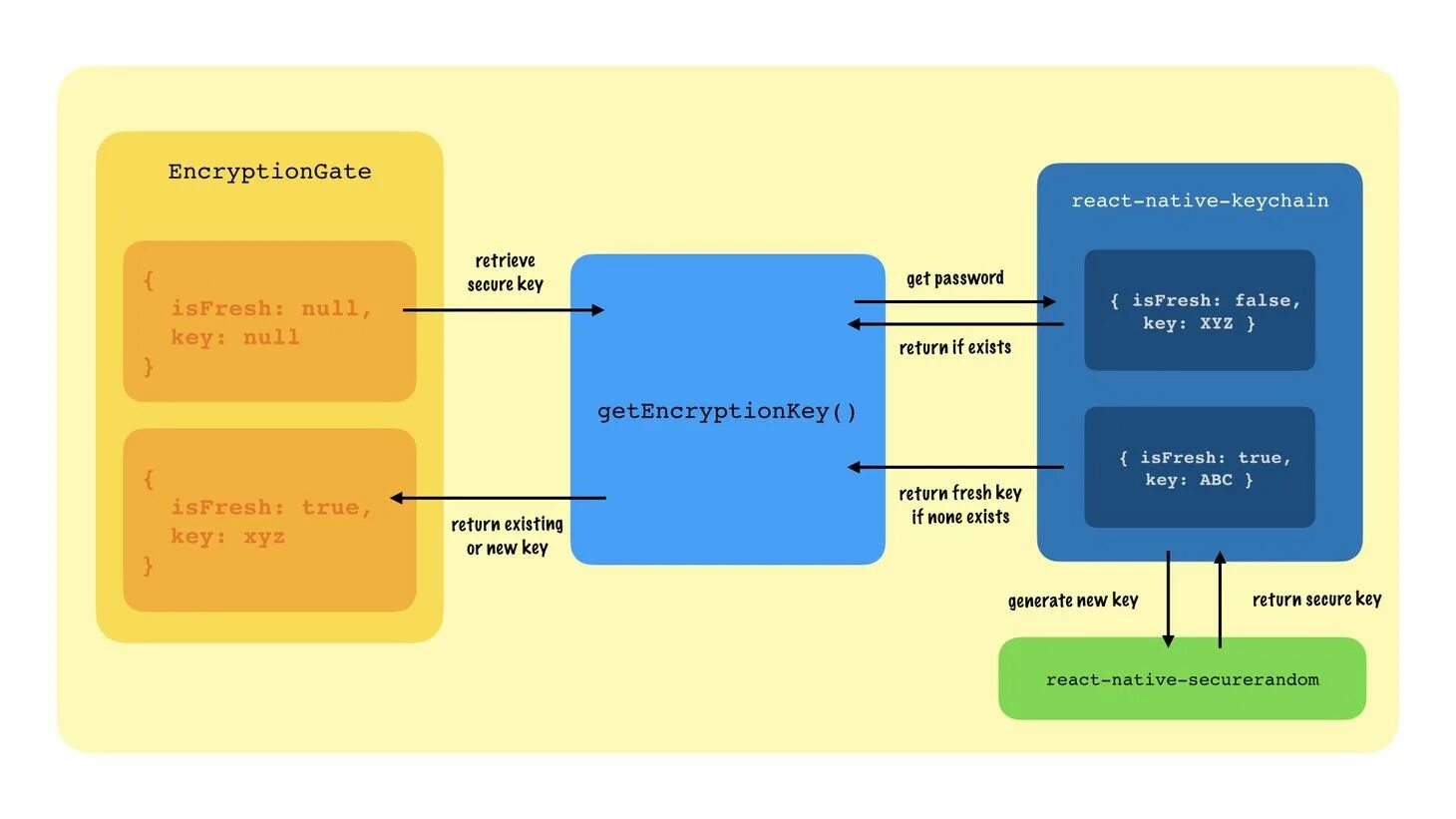 Реакт натив. Архитектура React native. Схема работы React native. Структура React native приложения. Схема работы React.