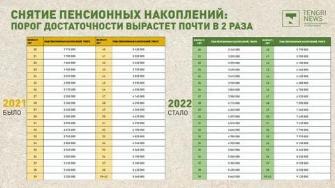 Порог достаточности пенсионных на 2024 год