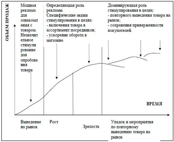 Связь ФОССТИС С жизненным циклом товара. Этапы жизненного цикла товара. Стадии жизненного цикла товара. Цикл продукта на рынке.