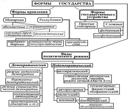 Заполните схемы политические режимы формы правления. Заполните схемы политические режимы формы правления. Форма государства форма правления схема. Форма государственного устройства форма правления тип политического. Заполните схемы политические режимы формы правления.