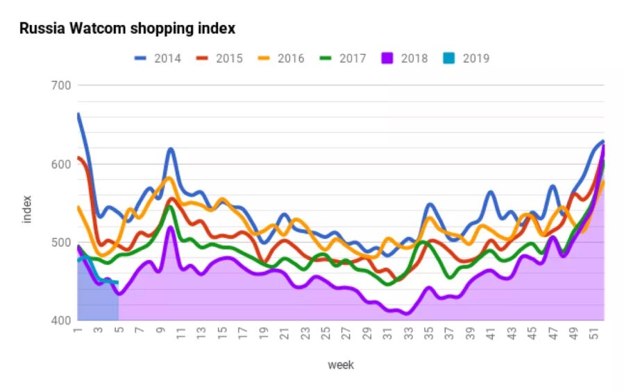 Watcom shopping index 2021. посещаемость торговых центров. Shopping index. Shop index. Shop index.