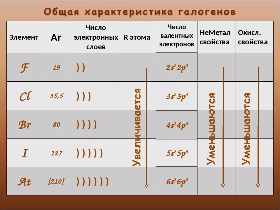 Характеристика атома брома. Характеристика галогенов таблица. Характеристика атомов галогенов. Строение электронной оболочки галогенов. Химические свойства галогенов 9 класс таблица.