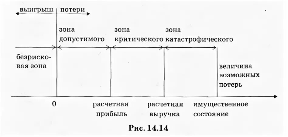 Виды предпринимательских потерь