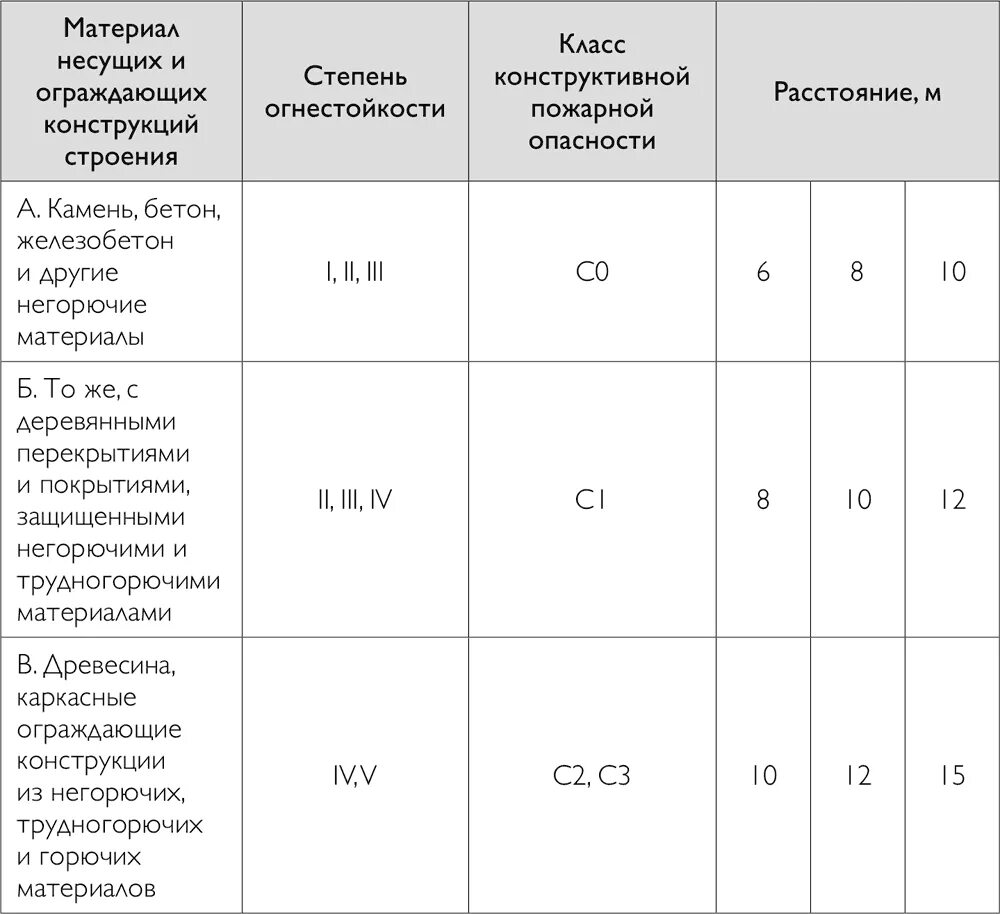 Минимальное расстояние между штабелями горючих материалов. Противопожарные нормы между зданиями. Расстояния противопожарных разрывов. Нормы противопожарных разрывов между зданиями. Противопожарные расстояния от зданий и сооружений.