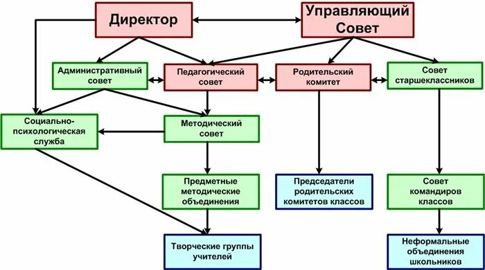 Структура управляющего совета школы. Советы управляющего. Управляющий совет схема. Управляющий совет образовательного учреждения.