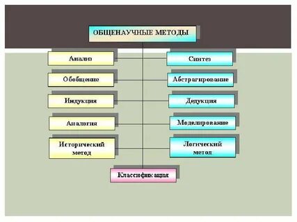 Синтез относится к методам общенаучным
