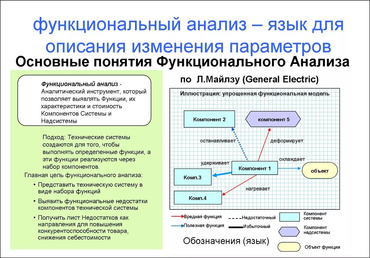 Этапы информационного анализа. Метод функционального анализа пример. Элементы функционального анализа. Функциональный анализ системы. Функциональный анализ процесса.