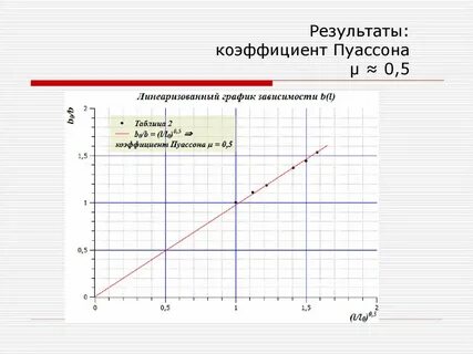 Коэффициент результаты
