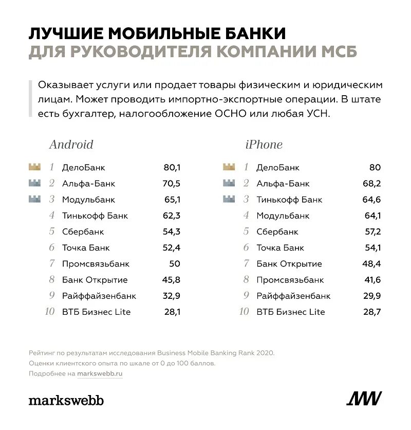 Названия мобильных банков. Рейтинг мобильных банков. Мобильные банки рейтинг. Рейтинг банков для бизнеса. Рейтинг банков для малого бизнеса.